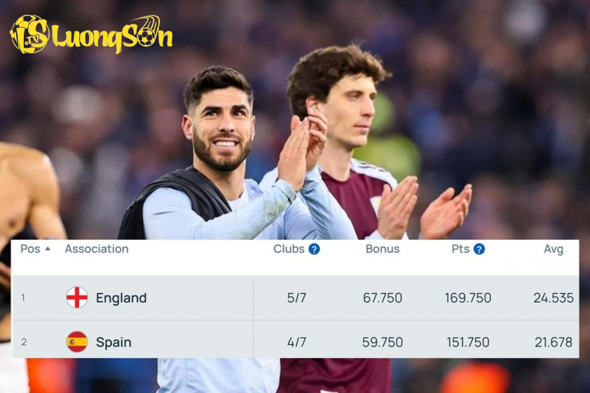 Anh đang dẫn đầu BXH FIFA và đã nắm trong vị trí trong top 2.